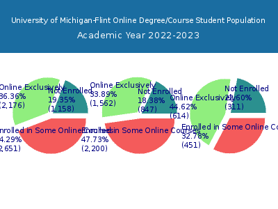 University of Michigan-Flint 2023 Online Student Population chart