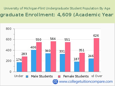 University of Michigan-Flint 2023 Undergraduate Enrollment by Age chart