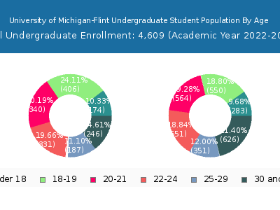 University of Michigan-Flint 2023 Undergraduate Enrollment Age Diversity Pie chart