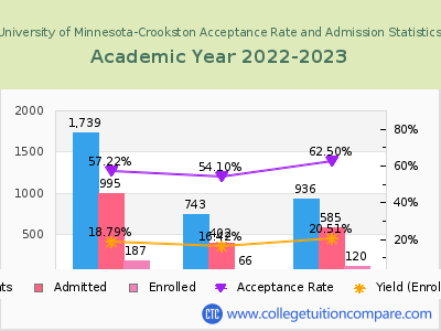 University of Minnesota-Crookston 2023 Acceptance Rate By Gender chart
