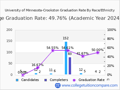 University of Minnesota-Crookston graduation rate by race