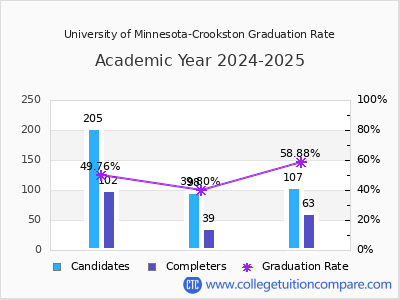 University of Minnesota-Crookston graduation rate by gender