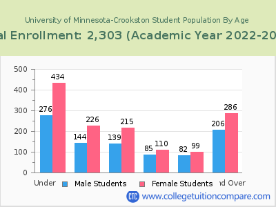 University of Minnesota-Crookston 2023 Student Population by Age chart