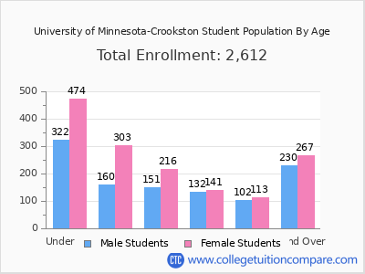 University of Minnesota-Crookston 2025 Student Population by Age chart