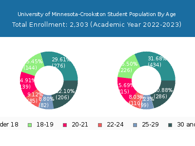 University of Minnesota-Crookston 2023 Student Population Age Diversity Pie chart