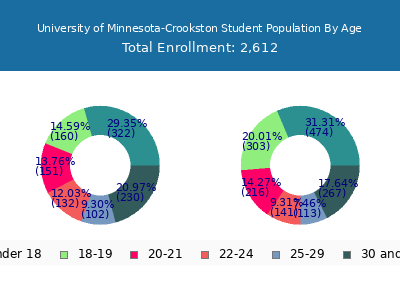 University of Minnesota-Crookston 2025 Student Population Age Diversity Pie chart