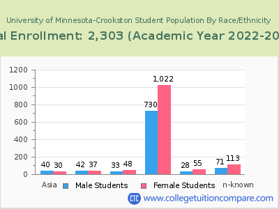 University of Minnesota-Crookston 2023 Student Population by Gender and Race chart
