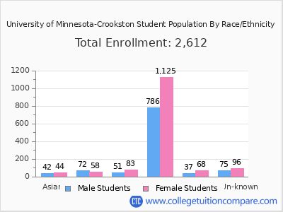 University of Minnesota-Crookston 2025 Student Population by Gender and Race chart