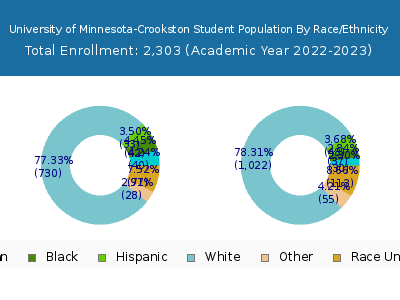 University of Minnesota-Crookston 2023 Student Population by Gender and Race chart
