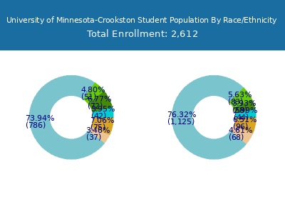 University of Minnesota-Crookston 2025 Student Population by Gender and Race chart