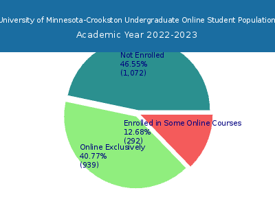 University of Minnesota-Crookston 2023 Online Student Population chart