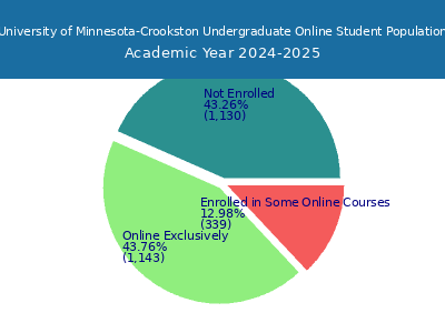 University of Minnesota-Crookston 2025 Online Student Population chart