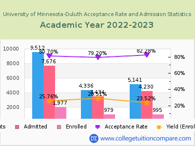 University of Minnesota-Duluth 2023 Acceptance Rate By Gender chart