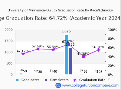 University of Minnesota-Duluth graduation rate by race
