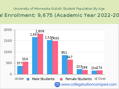 University of Minnesota-Duluth 2023 Student Population by Age chart