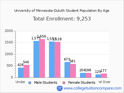 University of Minnesota-Duluth 2025 Student Population by Age chart