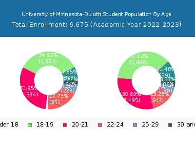 University of Minnesota-Duluth 2023 Student Population Age Diversity Pie chart