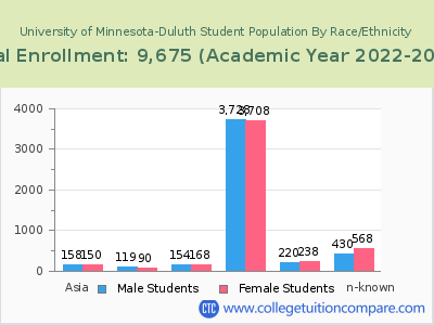 University of Minnesota-Duluth 2023 Student Population by Gender and Race chart