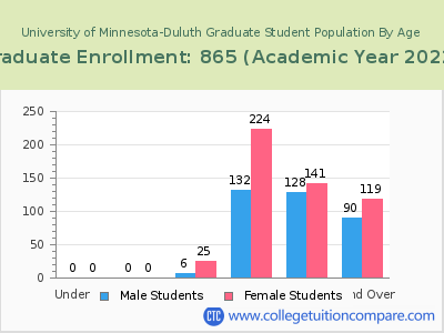 University of Minnesota-Duluth 2023 Graduate Enrollment by Age chart