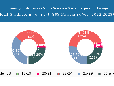 University of Minnesota-Duluth 2023 Graduate Enrollment Age Diversity Pie chart