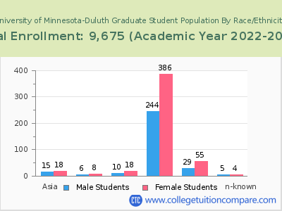 University of Minnesota-Duluth 2023 Graduate Enrollment by Gender and Race chart