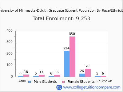University of Minnesota-Duluth 2025 Graduate Enrollment by Gender and Race chart