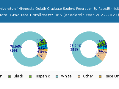 University of Minnesota-Duluth 2023 Graduate Enrollment by Gender and Race chart