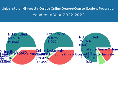 University of Minnesota-Duluth 2023 Online Student Population chart