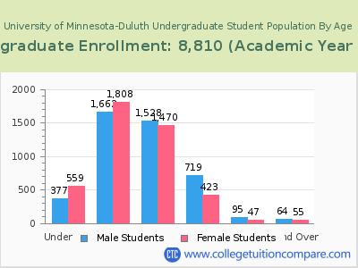University of Minnesota-Duluth 2023 Undergraduate Enrollment by Age chart
