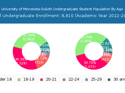 University of Minnesota-Duluth 2023 Undergraduate Enrollment Age Diversity Pie chart