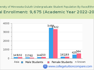 University of Minnesota-Duluth 2023 Undergraduate Enrollment by Gender and Race chart