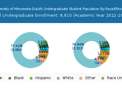 University of Minnesota-Duluth 2023 Undergraduate Enrollment by Gender and Race chart