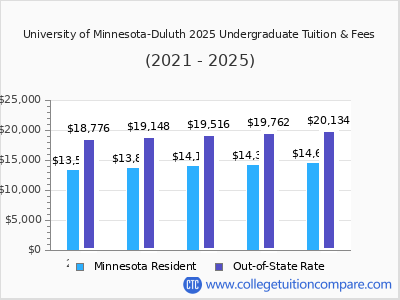 University of Minnesota-Duluth 2025 undergraduate tuition chart