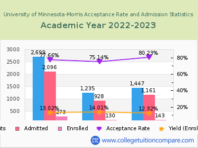 University of Minnesota-Morris 2023 Acceptance Rate By Gender chart