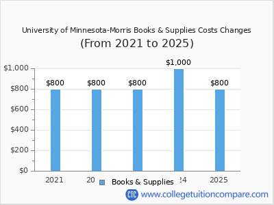 University of Minnesota-Morris 2025 books & supplies cost chart