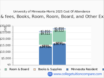 University of Minnesota-Morris 2025 COA (cost of attendance) chart