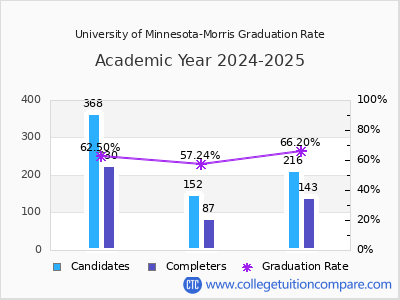 University of Minnesota-Morris graduation rate by gender