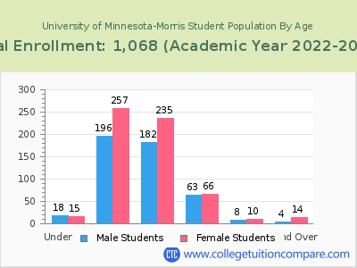 University of Minnesota-Morris 2023 Student Population by Age chart