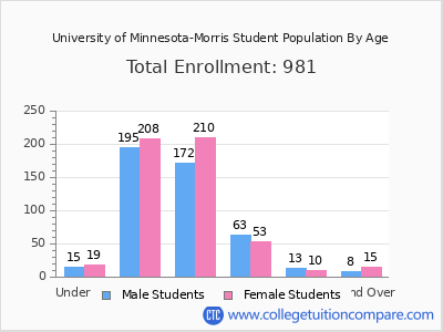 University of Minnesota-Morris 2025 Student Population by Age chart