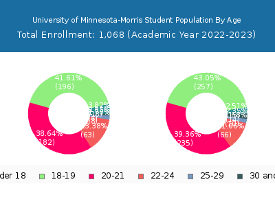 University of Minnesota-Morris 2023 Student Population Age Diversity Pie chart