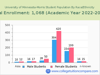 University of Minnesota-Morris 2023 Student Population by Gender and Race chart