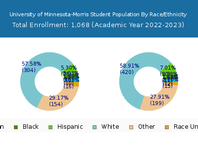 University of Minnesota-Morris 2023 Student Population by Gender and Race chart