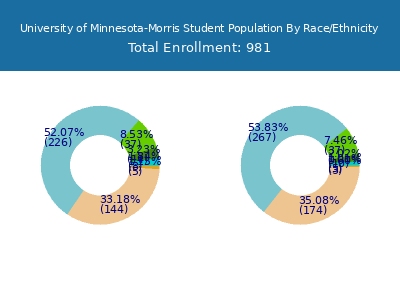 University of Minnesota-Morris 2025 Student Population by Gender and Race chart