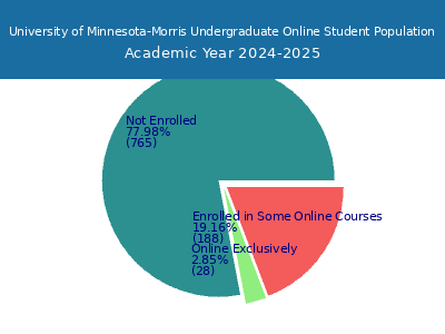 University of Minnesota-Morris 2025 Online Student Population chart