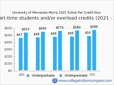 University of Minnesota-Morris 2025 cost per credit hour chart