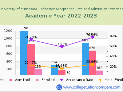 University of Minnesota-Rochester 2023 Acceptance Rate By Gender chart