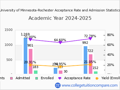 University of Minnesota-Rochester 2025 Acceptance Rate By Gender chart