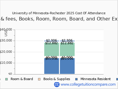 University of Minnesota-Rochester 2025 COA (cost of attendance) chart