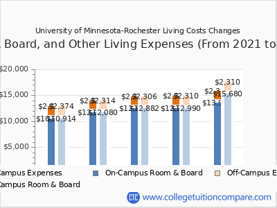University of Minnesota-Rochester 2025 room & board cost chart