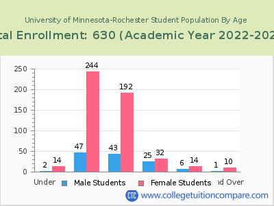 University of Minnesota-Rochester 2023 Student Population by Age chart